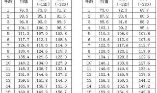 1-12岁身高体重对照表 1-12岁身高体重对照表